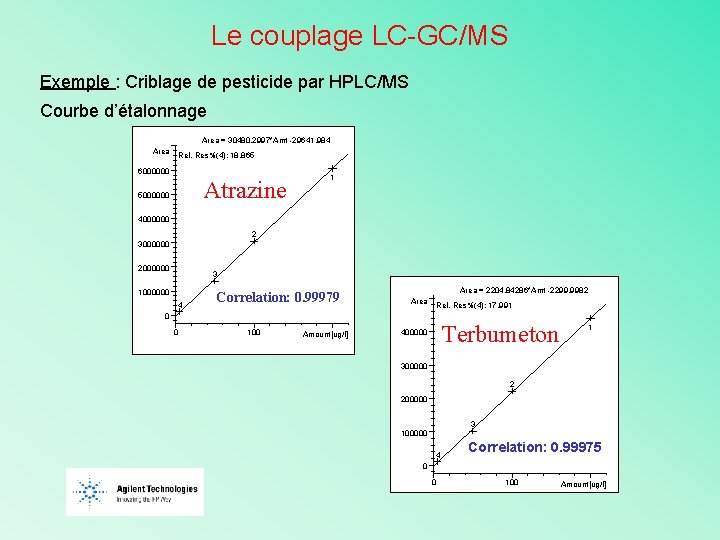 Le couplage LC-GC/MS Exemple : Criblage de pesticide par HPLC/MS Courbe d’étalonnage Area =