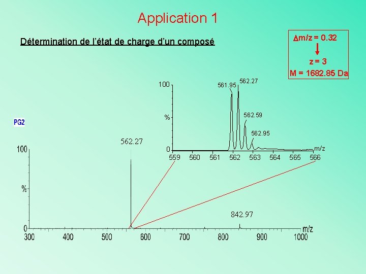 Application 1 m/z = 0. 32 Détermination de l’état de charge d’un composé 100