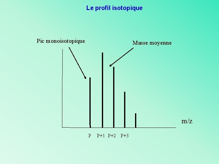 Le profil isotopique Pic monoisotopique Masse moyenne m/z P P+1 P+2 P+3 