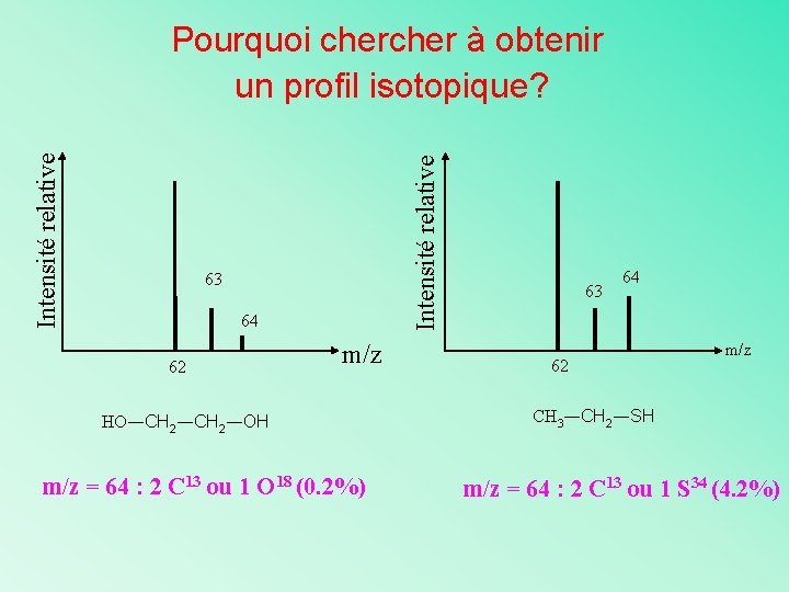 Intensité relative Pourquoi cher à obtenir un profil isotopique? 63 64 62 m/z HO―CH