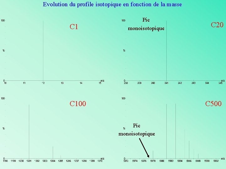 Evolution du profile isotopique en fonction de la masse C 1 Pic monoisotopique C