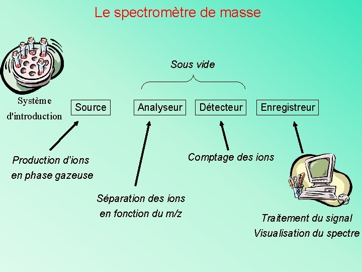 Le spectromètre de masse Sous vide Système d'introduction Source Analyseur Détecteur Enregistreur Comptage des