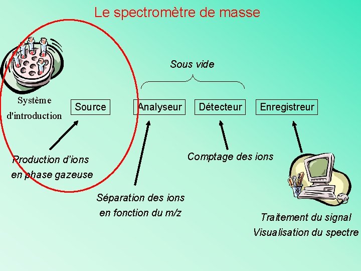 Le spectromètre de masse Sous vide Système d'introduction Source Analyseur Détecteur Enregistreur Comptage des