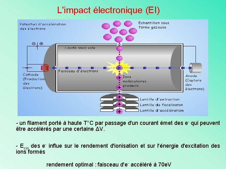 L'impact électronique (EI) - un filament porté à haute T°C par passage d'un courant