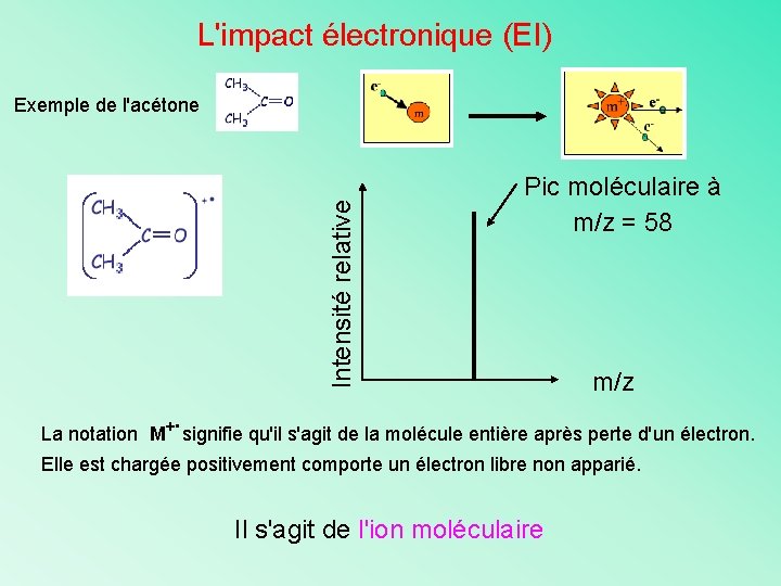 L'impact électronique (EI) Intensité relative Exemple de l'acétone Pic moléculaire à m/z = 58