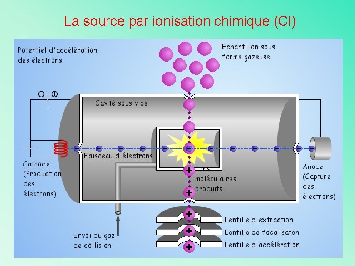 La source par ionisation chimique (CI) 