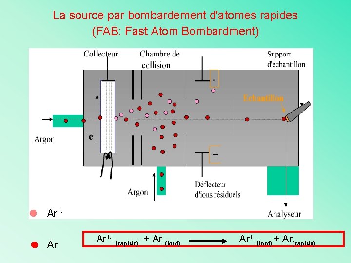 La source par bombardement d'atomes rapides (FAB: Fast Atom Bombardment) Ar+. Ar Ar+. (rapide)