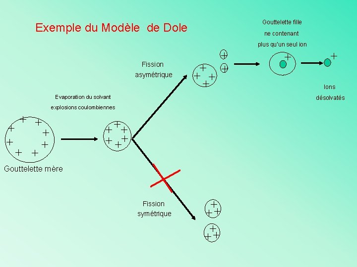 Gouttelette fille Exemple du Modèle de Dole ne contenant plus qu’un seul ion Fission