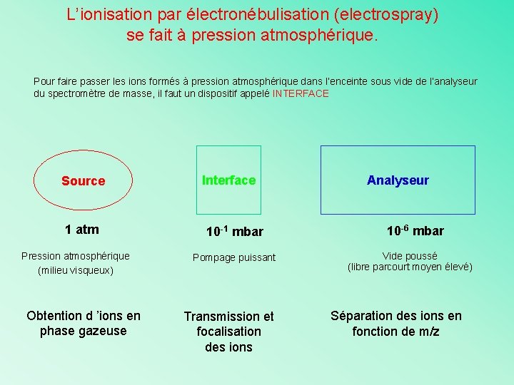 L’ionisation par électronébulisation (electrospray) se fait à pression atmosphérique. Pour faire passer les ions