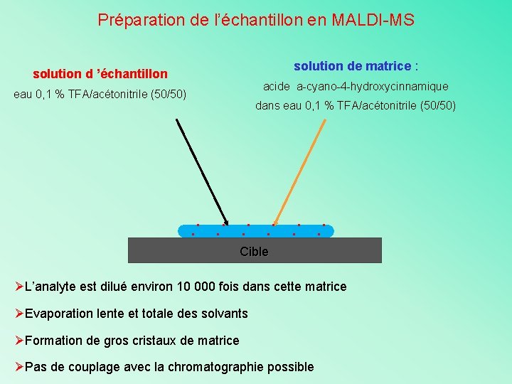 Préparation de l’échantillon en MALDI-MS solution de matrice : solution d ’échantillon acide a-cyano-4