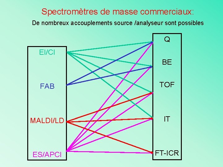 Spectromètres de masse commerciaux: De nombreux accouplements source /analyseur sont possibles Q EI/CI BE