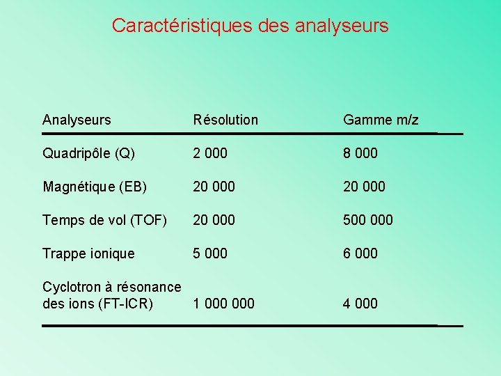 Caractéristiques des analyseurs Analyseurs Résolution Gamme m/z Quadripôle (Q) 2 000 8 000 Magnétique