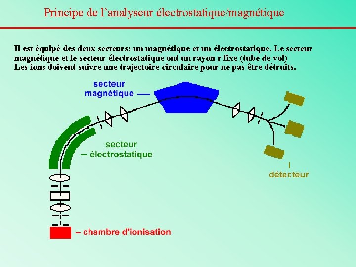 Principe de l’analyseur électrostatique/magnétique Il est équipé des deux secteurs: un magnétique et un