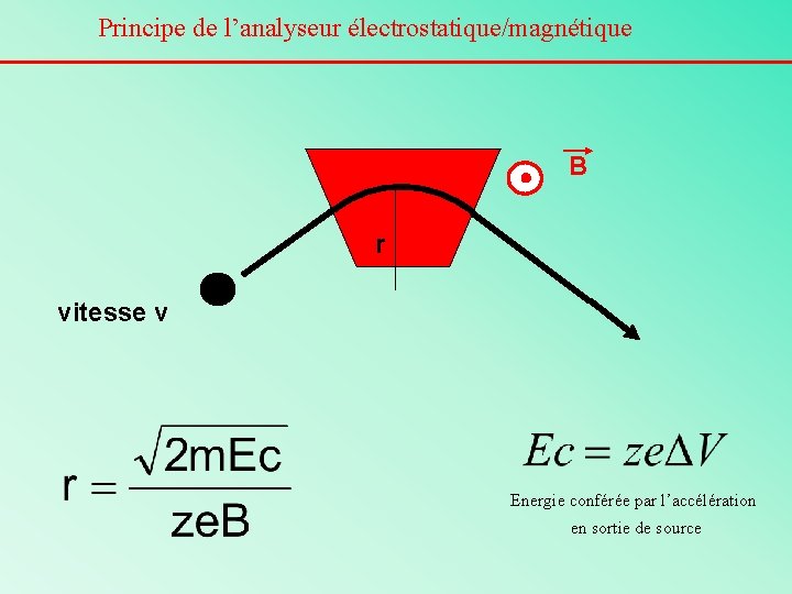 Principe de l’analyseur électrostatique/magnétique B r vitesse v Energie conférée par l’accélération en sortie