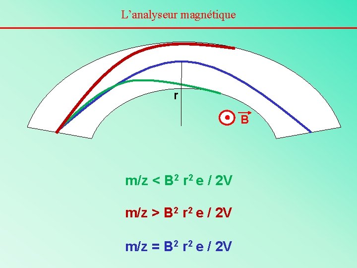 L’analyseur magnétique r B m/z < B 2 r 2 e / 2 V