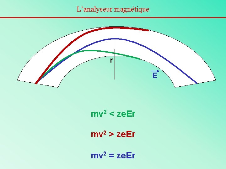 L’analyseur magnétique r E mv 2 < ze. Er mv 2 > ze. Er