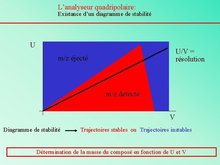L’analyseur quadripolaire: Existance d’un diagramme de stabilité U U/V = résolution m/z éjecté m/z