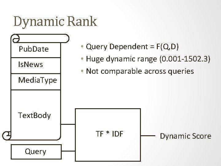 Dynamic Rank Pub. Date Is. News Media. Type • Query Dependent = F(Q, D)
