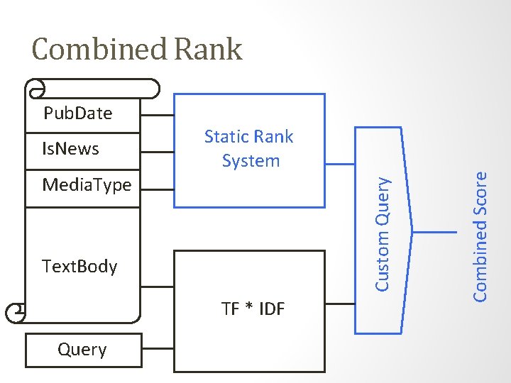 Pub. Date Is. News Static Rank System Custom Query Media. Type Text. Body TF