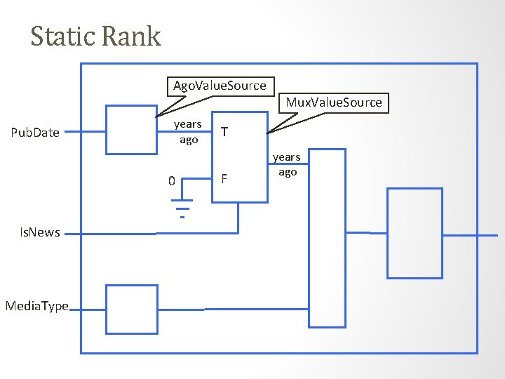Static Rank Ago. Value. Source Pub. Date years ago 0 Is. News Media. Type