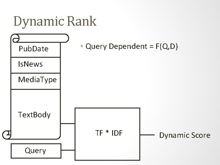 Dynamic Rank Pub. Date • Query Dependent = F(Q, D) Is. News Media. Type
