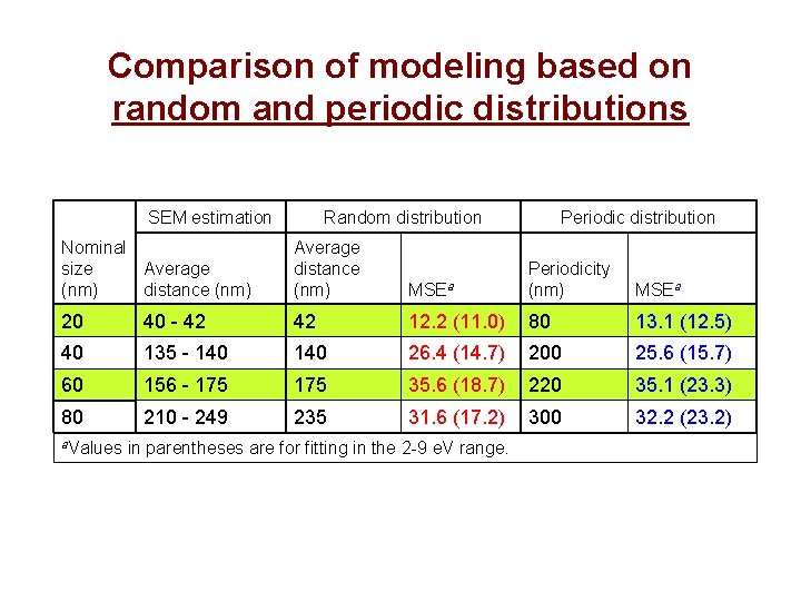 Comparison of modeling based on random and periodic distributions SEM estimation Random distribution Nominal