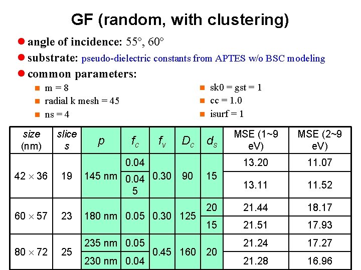 GF (random, with clustering) l angle of incidence: 55º, 60º l substrate: pseudo-dielectric constants