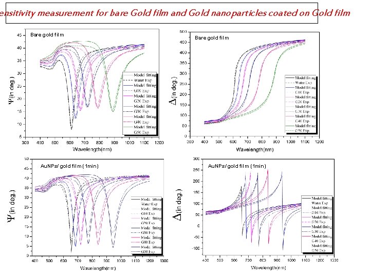 ensitivity measurement for bare Gold film and Gold nanoparticles coated on Gold film Bare
