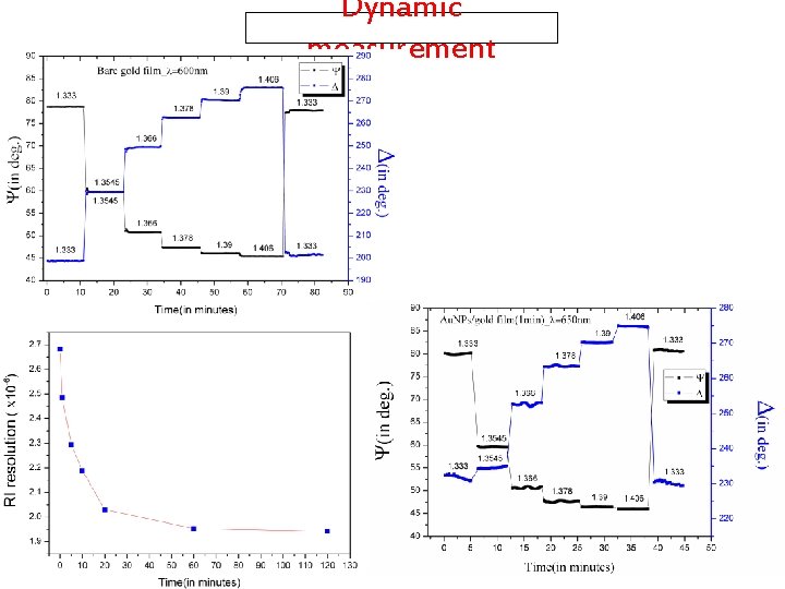 Dynamic measurement 