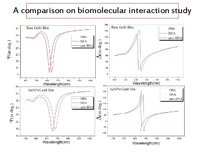 A comparison on biomolecular interaction study 