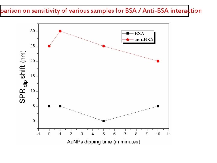 mparison on sensitivity of various samples for BSA / Anti-BSA interaction 