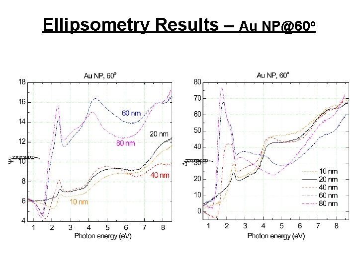 Ellipsometry Results – Au NP@60 o 