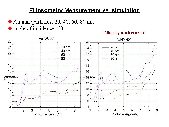 Ellipsometry Measurement vs. simulation l Au nanoparticles: 20, 40, 60, 80 nm l angle