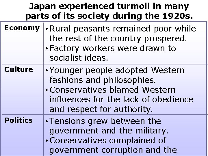 Japan experienced turmoil in many parts of its society during the 1920 s. Economy