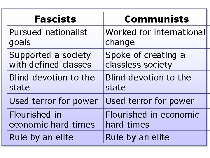 Fascists Communists Pursued nationalist goals Worked for international change Supported a society with defined