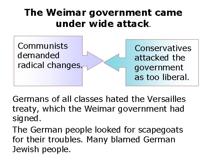 The Weimar government came under wide attack. Communists demanded radical changes. Conservatives attacked the