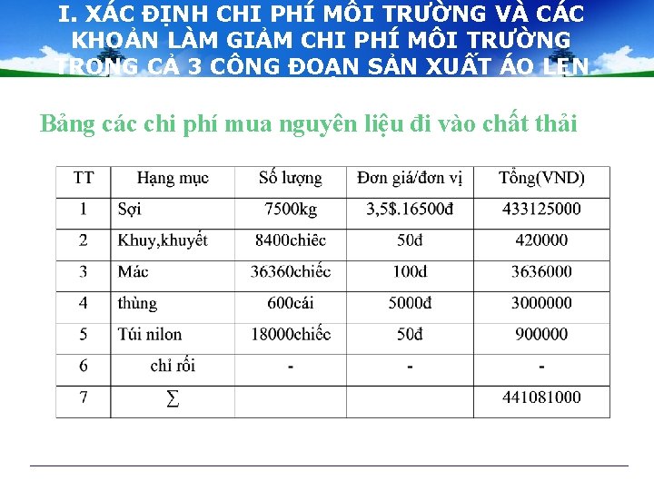 I. XÁC ĐỊNH CHI PHÍ MÔI TRƯỜNG VÀ CÁC KHOẢN LÀM GIẢM CHI PHÍ