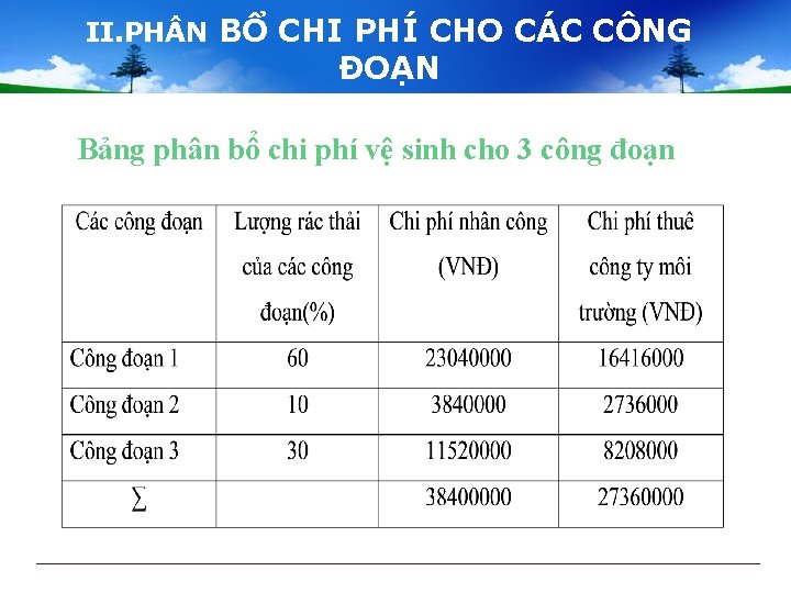 II. PH N BỔ CHI PHÍ CHO CÁC CÔNG ĐOẠN Bảng phân bổ chi