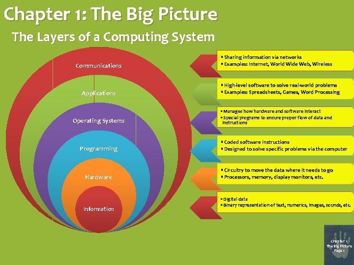 Chapter 1: The Big Picture The Layers of a Computing System Communications Applications Operating