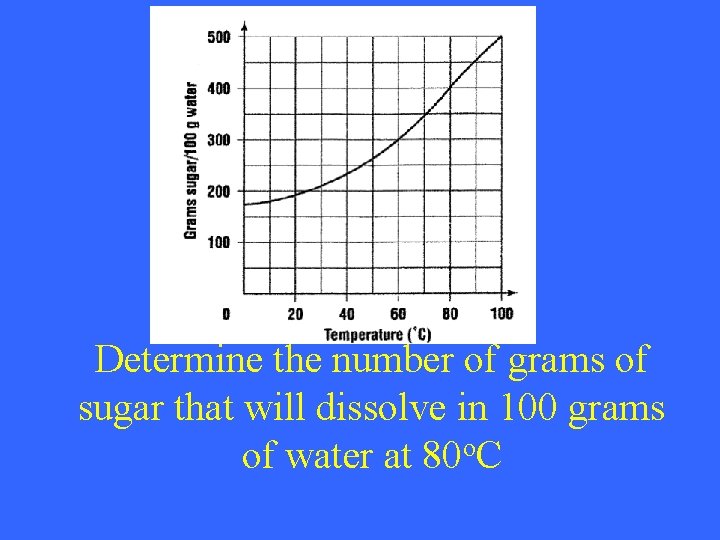 Determine the number of grams of sugar that will dissolve in 100 grams of