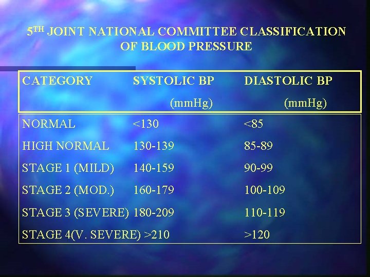 5 TH JOINT NATIONAL COMMITTEE CLASSIFICATION OF BLOOD PRESSURE CATEGORY SYSTOLIC BP DIASTOLIC BP