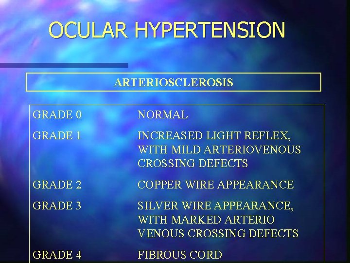 OCULAR HYPERTENSION ARTERIOSCLEROSIS GRADE 0 NORMAL GRADE 1 INCREASED LIGHT REFLEX, WITH MILD ARTERIOVENOUS