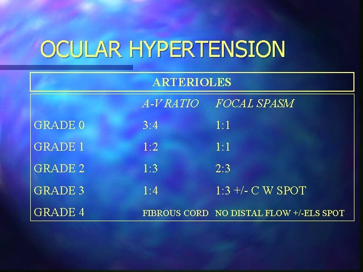 OCULAR HYPERTENSION ARTERIOLES A-V RATIO FOCAL SPASM GRADE 0 3: 4 1: 1 GRADE