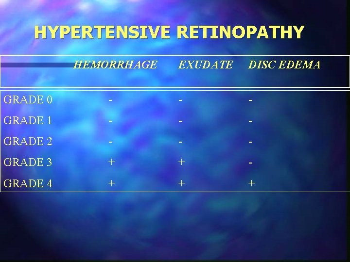 HYPERTENSIVE RETINOPATHY HEMORRHAGE EXUDATE DISC EDEMA GRADE 0 - - - GRADE 1 -