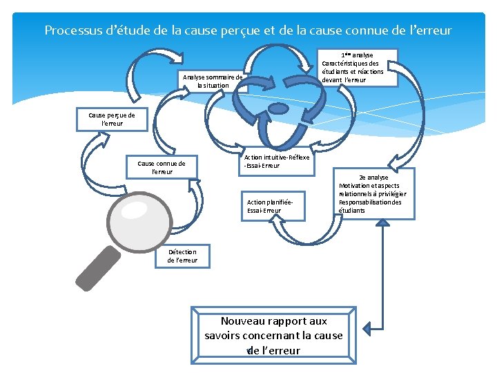 Processus d’étude de la cause perçue et de la cause connue de l’erreur 1ère