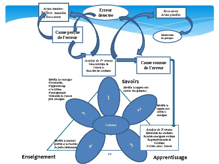 Action intuitive. Réflexe immédiat Essai-erreur Erreur détectée Essai-erreur Action planifiée Cause perçue de l’erreur