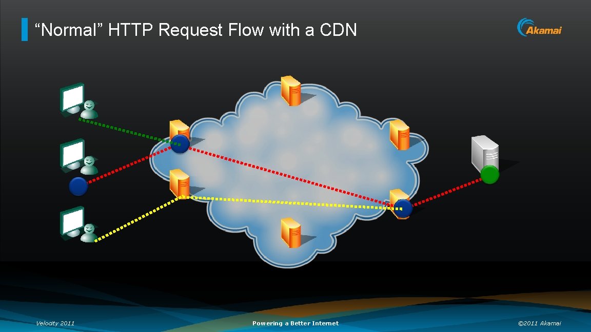 “Normal” HTTP Request Flow with a CDN Velocity 2011 Powering a Better Internet ©