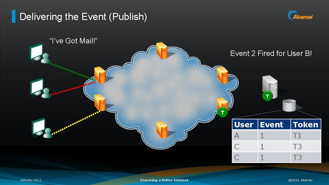 Delivering the Event (Publish) “I’ve Got Mail!” Event 2 Fired for User B! T