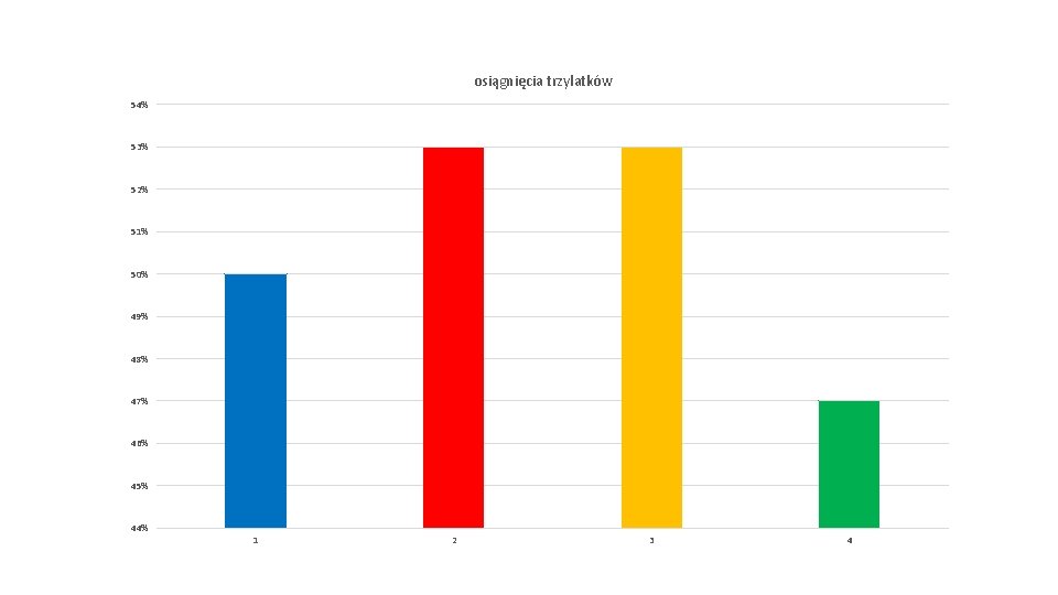 osiągnięcia trzylatków 54% 53% 52% 51% 50% 49% 48% 47% 46% 45% 44% 1