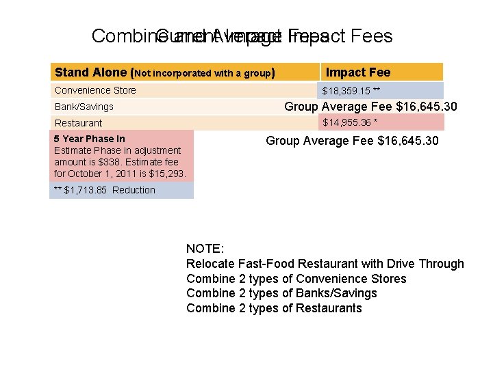 Combine Current and Average Impact Fees Stand Alone ((Not incorporated with aa group)) Impact.